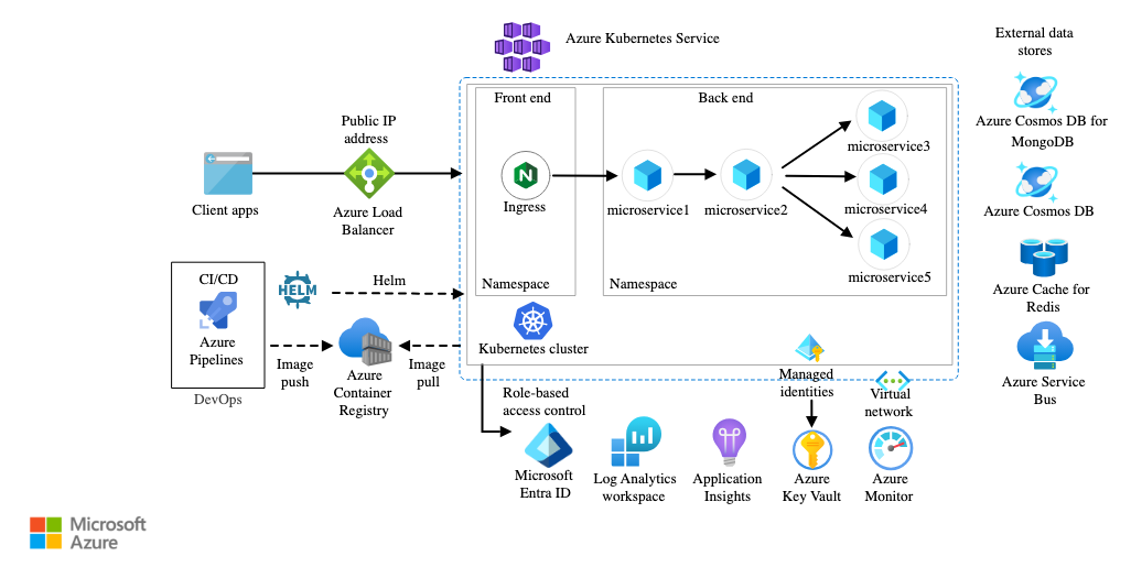Microservices Reference Architecture | Lato Consulting
